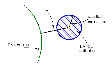 GBM-IPN location separation