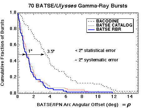 Cumulative location error distribution