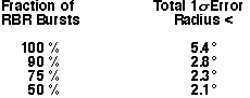 Table showing 
error distribution